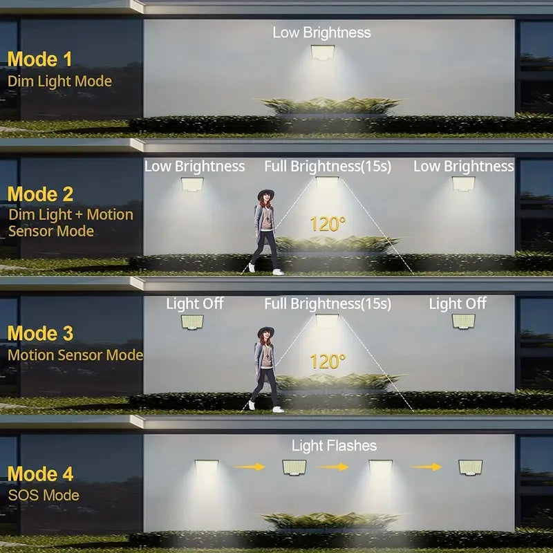 2PCS Solar Motion Security Lights – 106LED, 4 Modes, Waterproof Outdoor